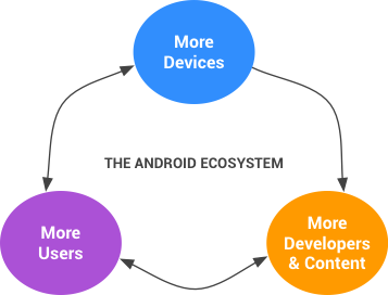 android-ecosystem